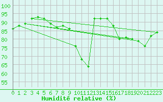 Courbe de l'humidit relative pour Saint-Brieuc (22)