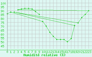 Courbe de l'humidit relative pour Retie (Be)