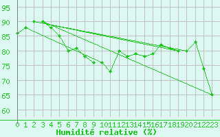 Courbe de l'humidit relative pour Ona Ii