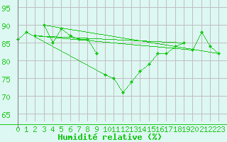 Courbe de l'humidit relative pour Les Eplatures - La Chaux-de-Fonds (Sw)
