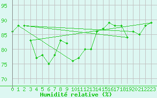 Courbe de l'humidit relative pour Ronnskar