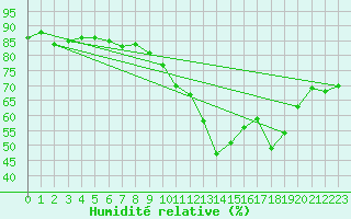 Courbe de l'humidit relative pour Salla kk