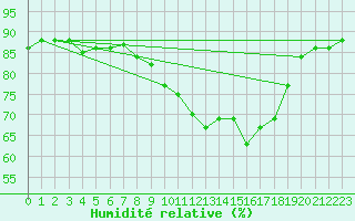 Courbe de l'humidit relative pour Corsept (44)