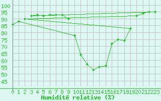 Courbe de l'humidit relative pour Dax (40)