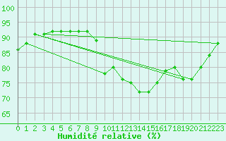 Courbe de l'humidit relative pour Ristna