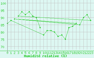 Courbe de l'humidit relative pour Gibraltar (UK)