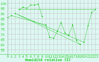 Courbe de l'humidit relative pour Issoudun (36)