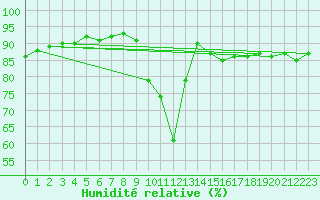 Courbe de l'humidit relative pour Liefrange (Lu)