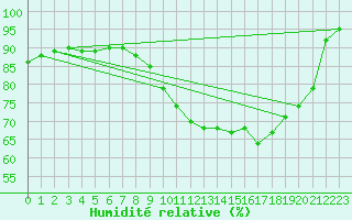 Courbe de l'humidit relative pour Lannion (22)