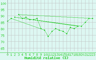 Courbe de l'humidit relative pour Cap Pertusato (2A)