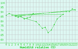 Courbe de l'humidit relative pour Millau - Soulobres (12)