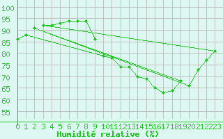 Courbe de l'humidit relative pour Laqueuille (63)