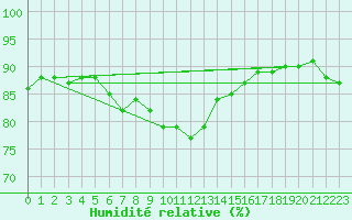 Courbe de l'humidit relative pour Svenska Hogarna