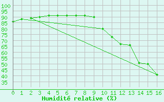 Courbe de l'humidit relative pour Le Luc (83)