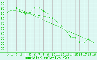 Courbe de l'humidit relative pour Recoules de Fumas (48)