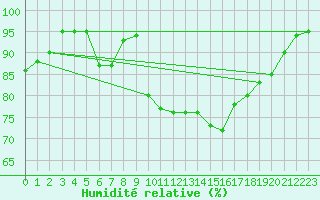 Courbe de l'humidit relative pour Dijon / Longvic (21)