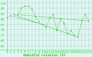 Courbe de l'humidit relative pour Cherbourg (50)