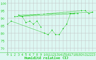 Courbe de l'humidit relative pour Kauhajoki Kuja-kokko