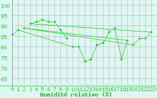Courbe de l'humidit relative pour Dunkerque (59)