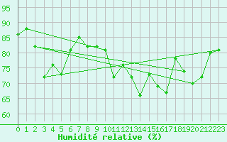 Courbe de l'humidit relative pour Koksijde (Be)