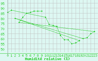 Courbe de l'humidit relative pour Montredon des Corbires (11)