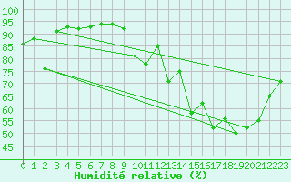 Courbe de l'humidit relative pour Cambrai / Epinoy (62)