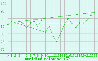 Courbe de l'humidit relative pour Walney Island