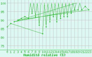 Courbe de l'humidit relative pour Braunschweig