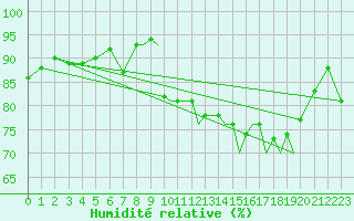Courbe de l'humidit relative pour Shoream (UK)