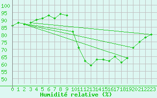 Courbe de l'humidit relative pour Gurande (44)