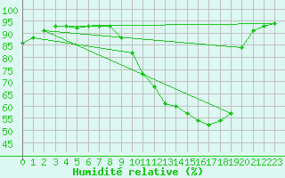 Courbe de l'humidit relative pour Dinard (35)