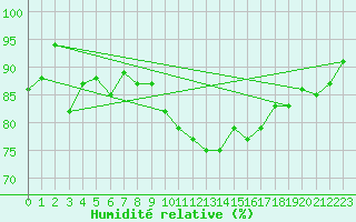 Courbe de l'humidit relative pour Bonneval - Nivose (73)