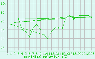 Courbe de l'humidit relative pour Lichtenhain-Mittelndorf