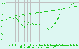 Courbe de l'humidit relative pour Braintree Andrewsfield