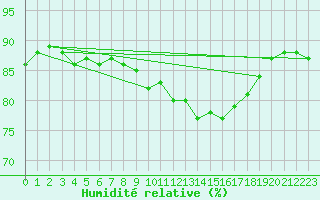 Courbe de l'humidit relative pour Saint-Amans (48)