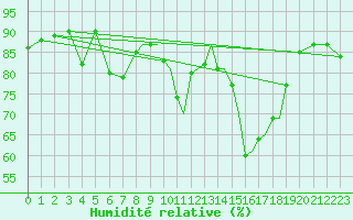 Courbe de l'humidit relative pour Islay