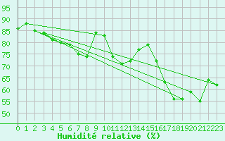 Courbe de l'humidit relative pour Leucate (11)