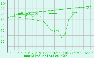 Courbe de l'humidit relative pour Tours (37)