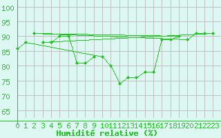 Courbe de l'humidit relative pour Kise Pa Hedmark