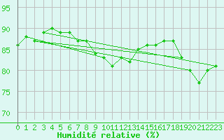 Courbe de l'humidit relative pour St Peter-Ording