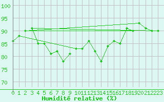 Courbe de l'humidit relative pour Giresun