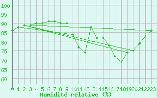 Courbe de l'humidit relative pour Woluwe-Saint-Pierre (Be)
