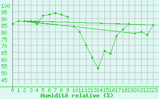 Courbe de l'humidit relative pour Nancy - Ochey (54)
