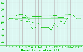Courbe de l'humidit relative pour Amstetten