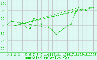 Courbe de l'humidit relative pour Putbus