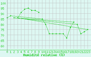 Courbe de l'humidit relative pour Bordeaux (33)