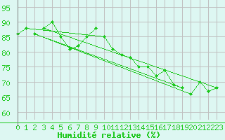 Courbe de l'humidit relative pour Cap Bar (66)