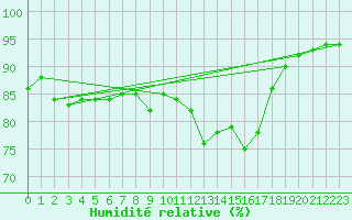 Courbe de l'humidit relative pour Pointe de Chassiron (17)