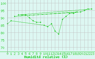 Courbe de l'humidit relative pour Kevo