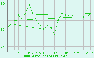 Courbe de l'humidit relative pour Terschelling Hoorn